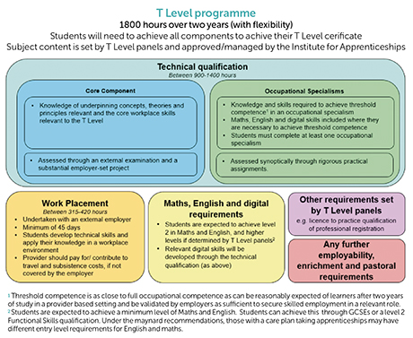 t-level-programme